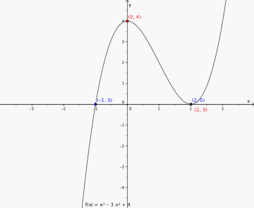 Grafen til funksjonen i et koordinatsystem. (0, 4) er toppunkt, (-1, 0) er nullpunkt, mens (2, 0) er både bunnpunkt og nullpunkt.